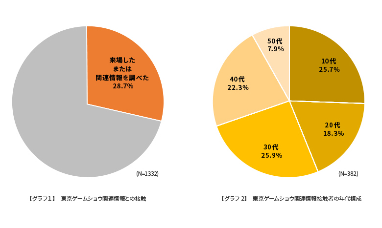 調査 東京ゲームショウ は最先端の技術を背景にし ゲーマーに 夢 を見せてくれる場へ Esports World Eスポーツワールド