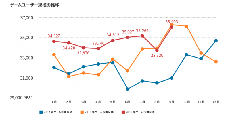 調査 日本のゲームアクティブユーザー 前月比 218万 の3 590万 に拡大 Esports World Eスポーツワールド
