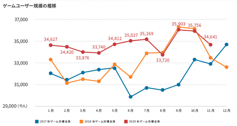 調査 11月のゲームアクティブユーザー全体規模3 461万人 前月比は 11 2万人 Esports World Eスポーツワールド