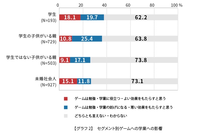 調査 ゲームとの付き合い方で成績アップ Esports World Eスポーツワールド