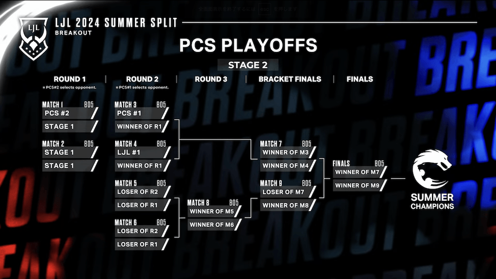 「PCS 2024 Summer Split プレーオフ」のフォーマット発表 2ステージ制で2位までが「Worlds」へ